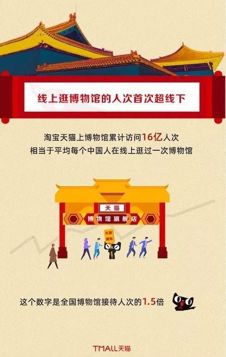 2019博物館文創(chuàng)市場數據報告 集體上網潮引領網絡文化經營新格局